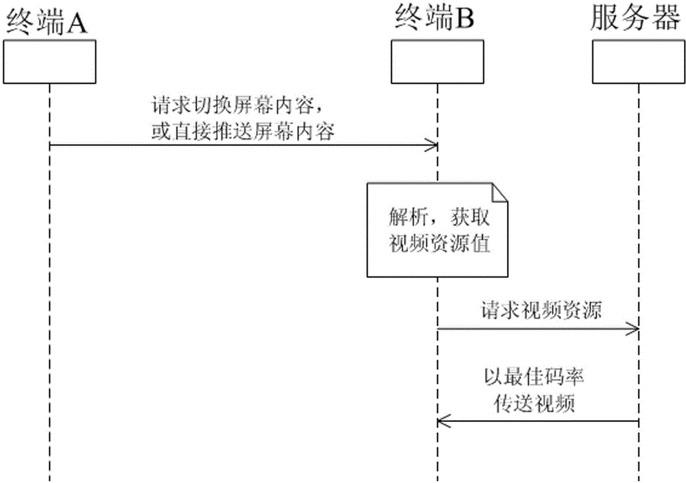 A multi-screen interactive system and method