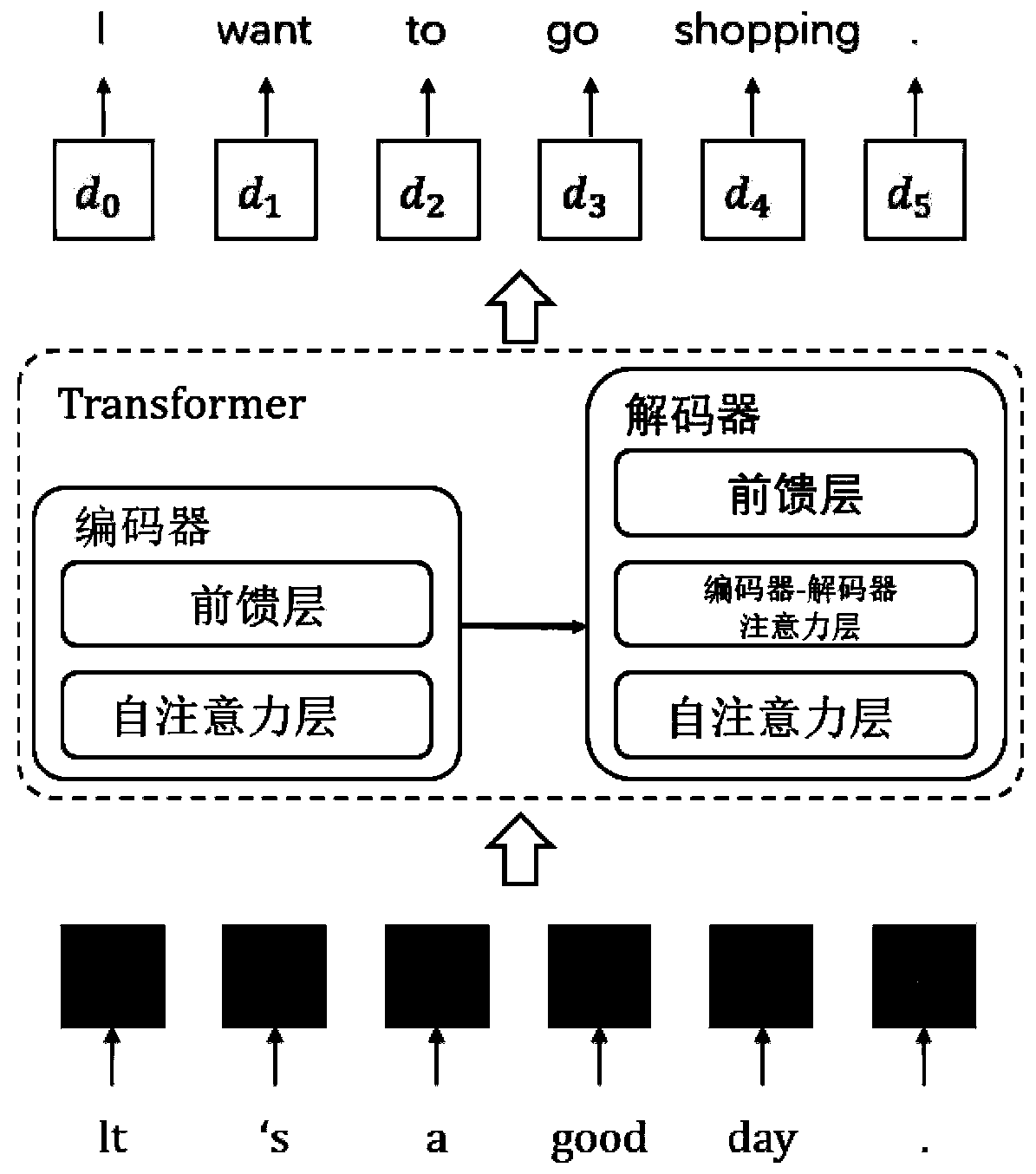 Encoder-decoder framework pre-training method for neural machine translation