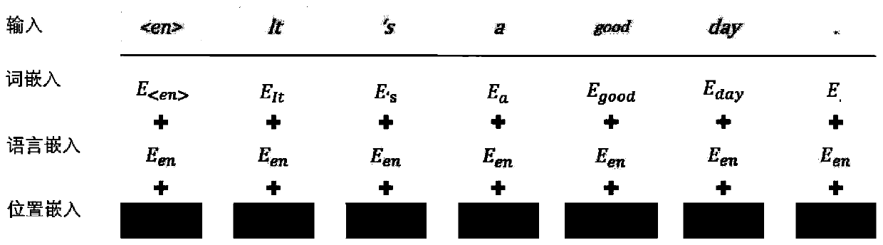 Encoder-decoder framework pre-training method for neural machine translation