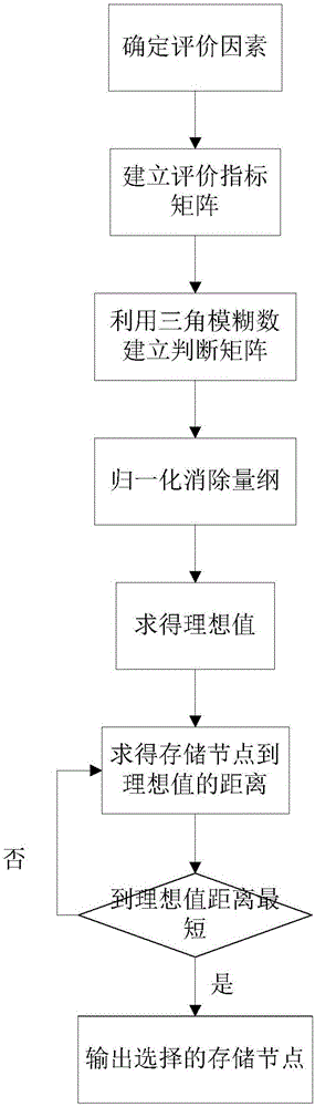 Distributed storage scheduling method