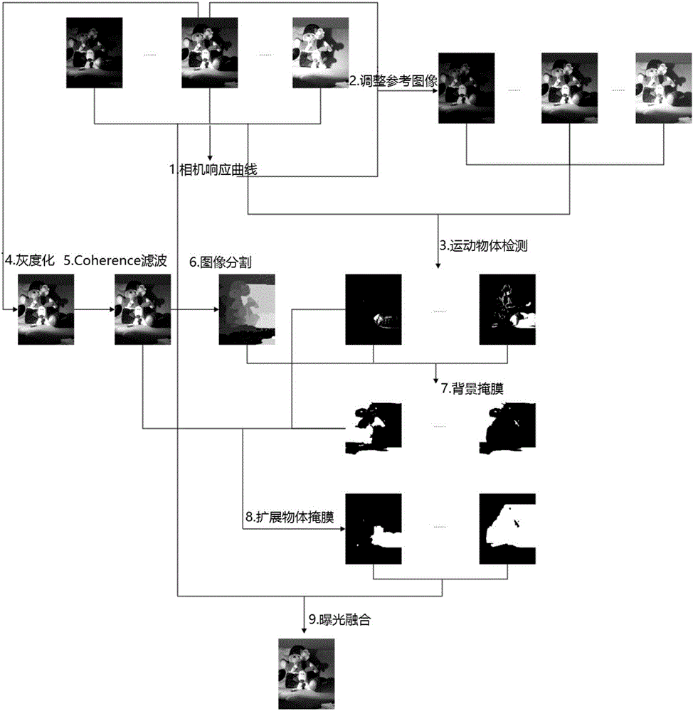 High dynamic range imaging method for removing ghosts through moving object detection and extension