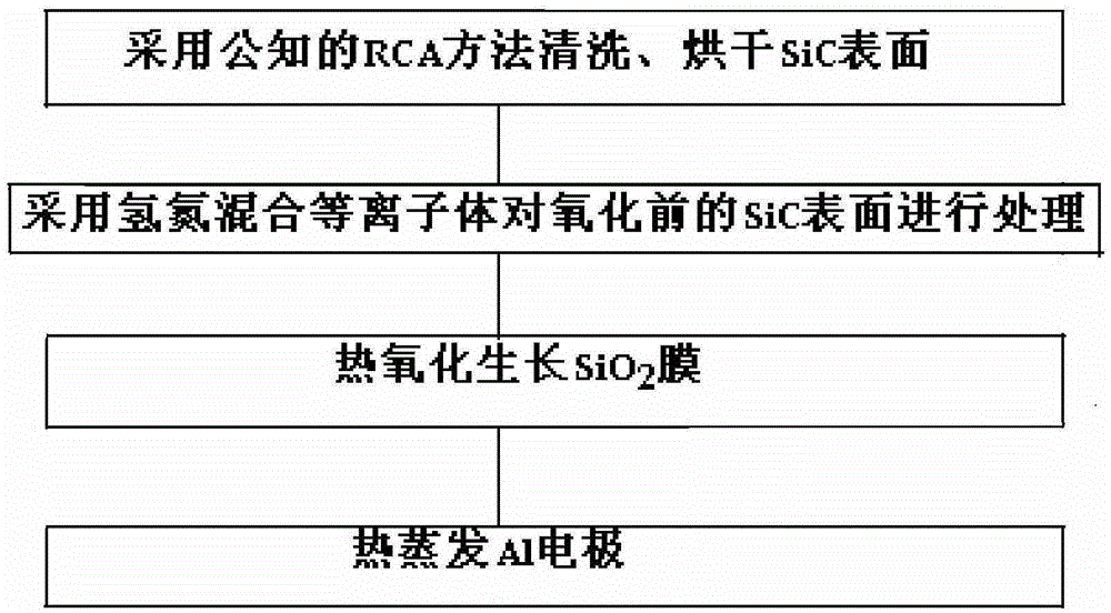 Surface pretreatment method for reducing interface state density of SiC MOS