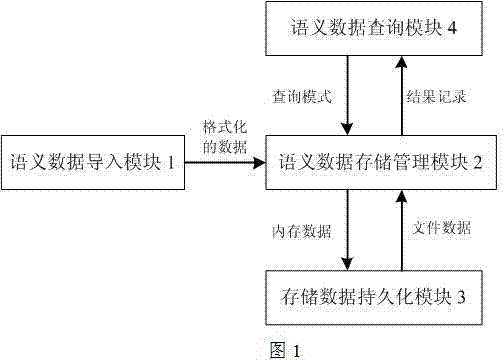 Semantic data query system with optimized storage