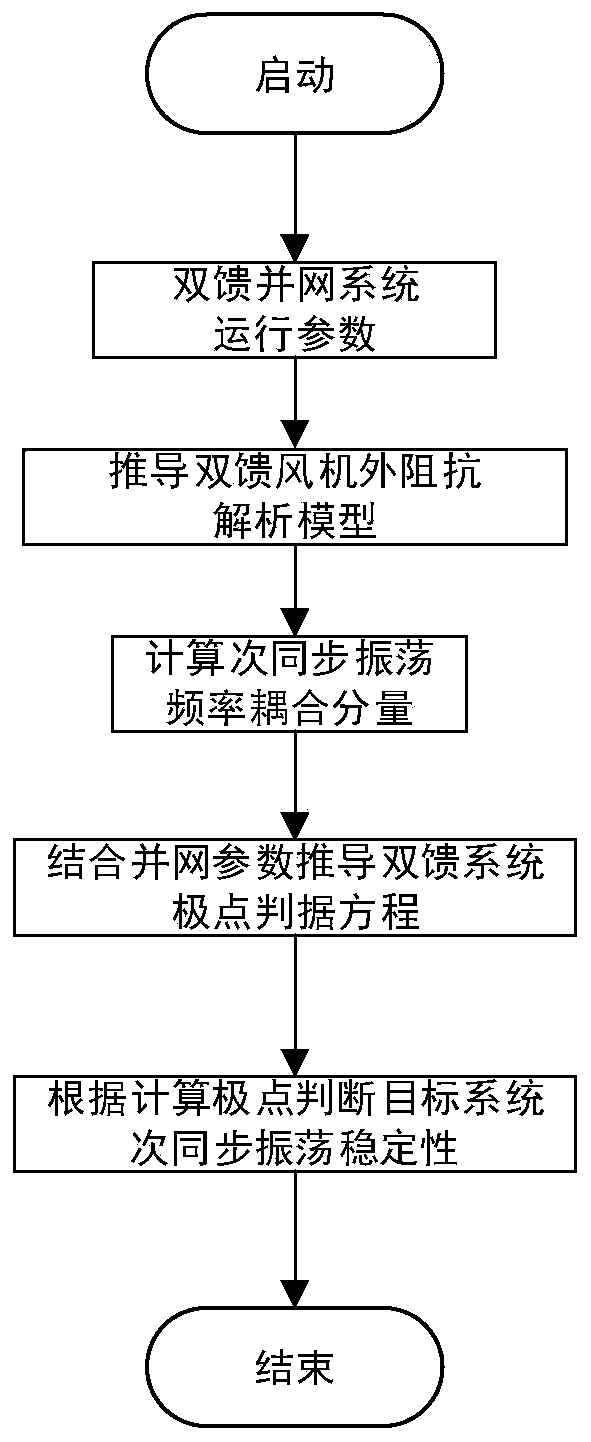 Double-fed grid-connected system subsynchronous oscillation analysis method by considering frequency coupling effect