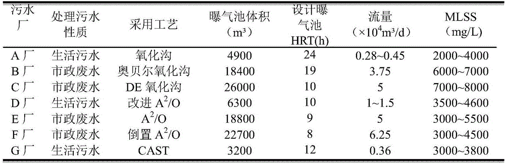 Method for determining activated sludge treatment capacity