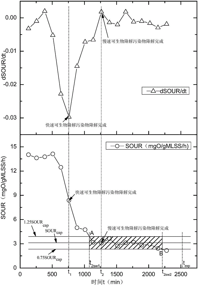 Method for determining activated sludge treatment capacity