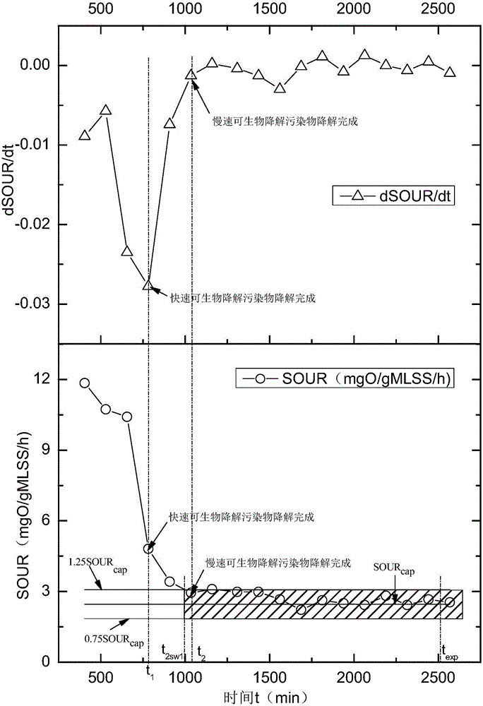 Method for determining activated sludge treatment capacity