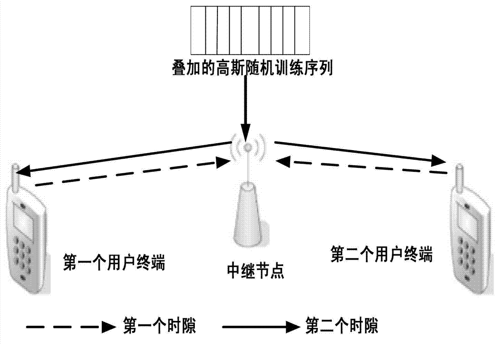 Compressed sensing based sparse channel estimation method in two-way relay network