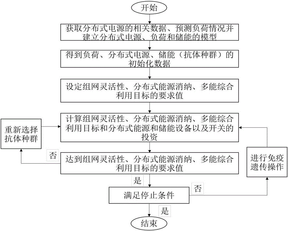 Multi-target area multi-microgrid structure and capacity optimization planning method