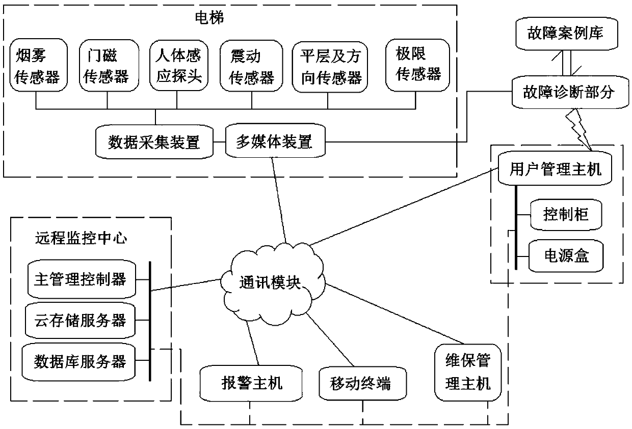 Remote fault diagnosis and rescue system for elevator