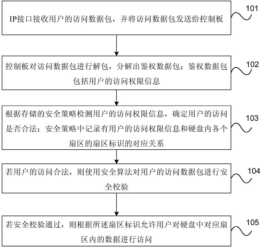 Hard-disk safety-access control method and hard disk