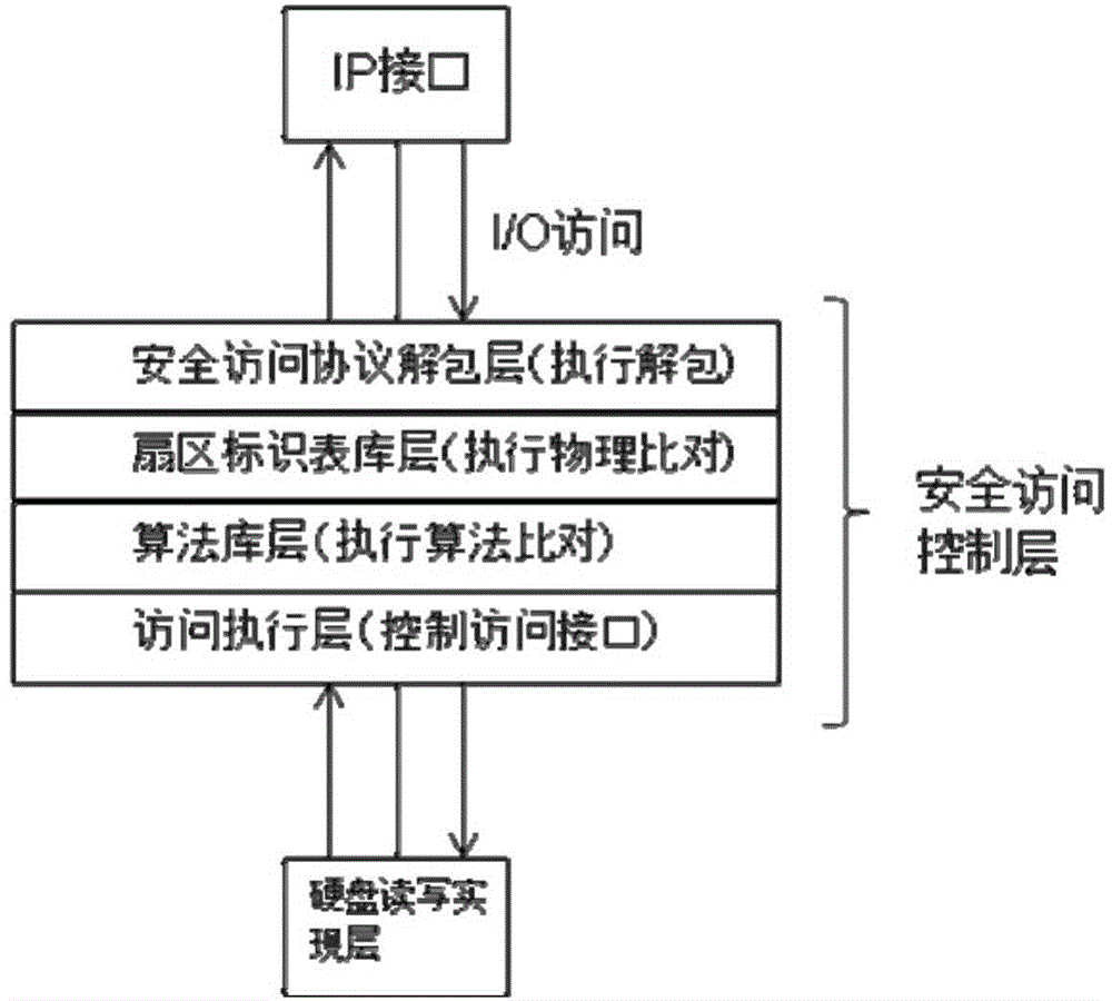 Hard-disk safety-access control method and hard disk