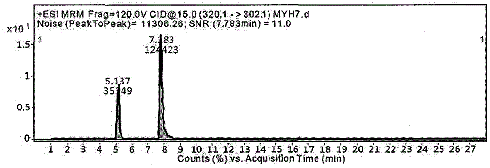 Method for simultaneous detection of various antibiotic residues in vegetables