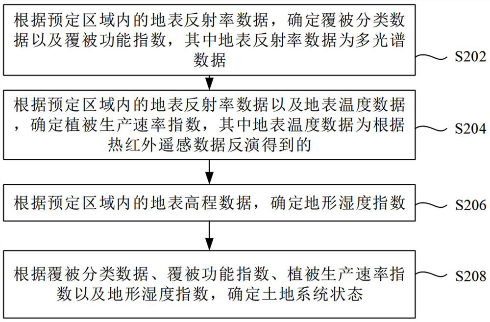 Evaluation method, device and storage medium for state of land system