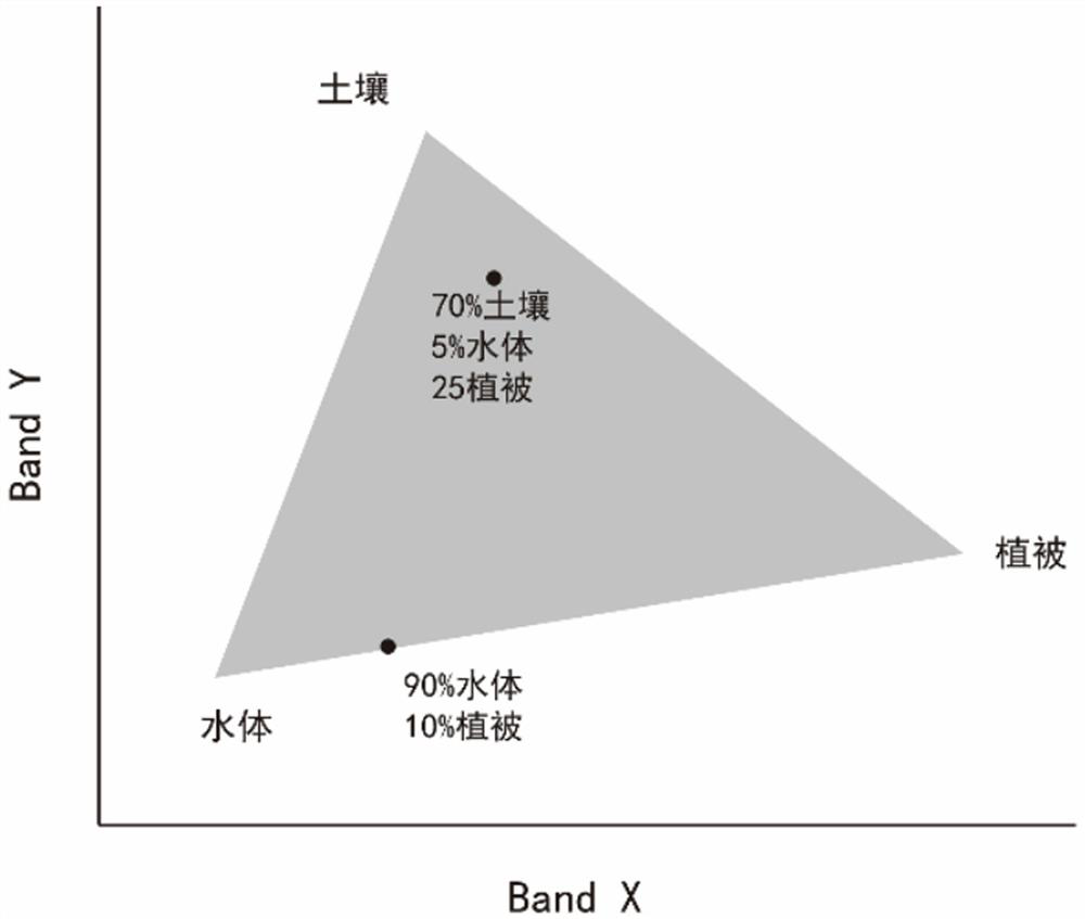 Evaluation method, device and storage medium for state of land system