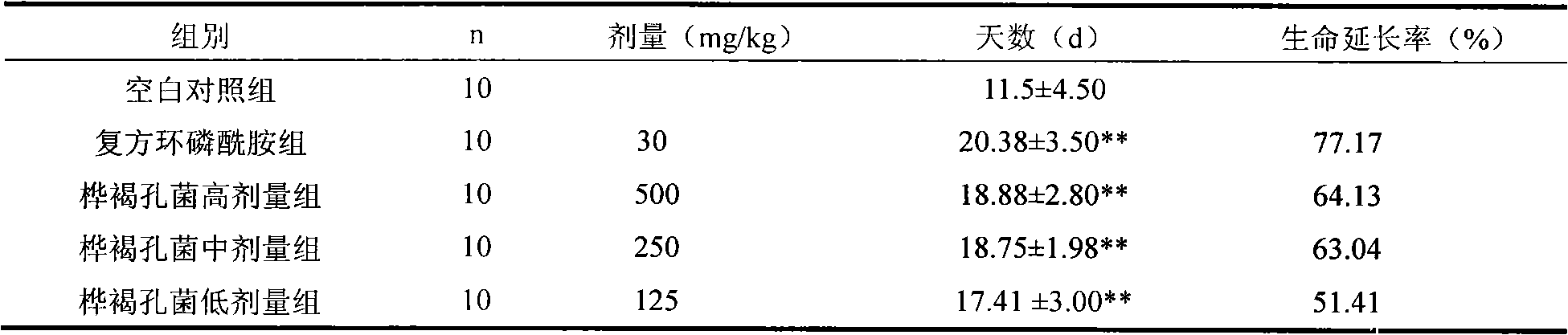 Inonotus obliquus extracellular and intracellular mixing crude polysaccharide with function of strengthening immunity