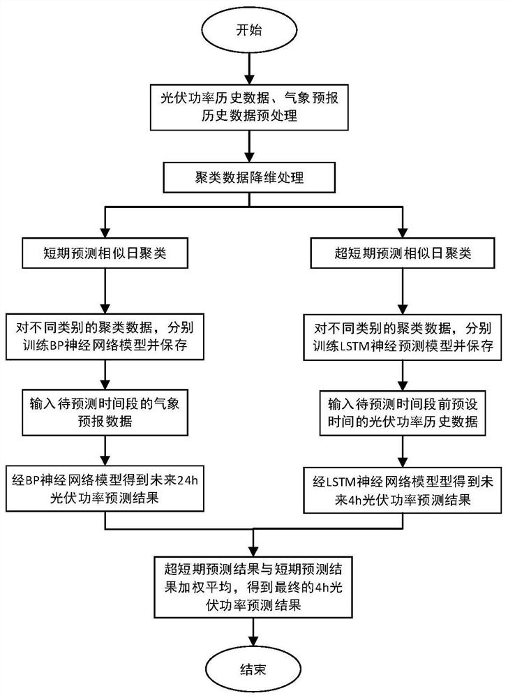 Photovoltaic power prediction method, device and equipment and readable storage medium