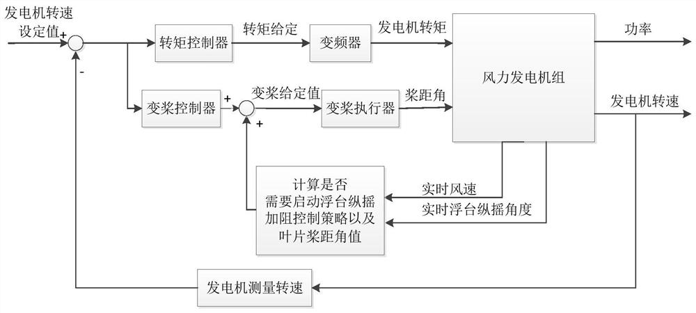 A method and module for controlling pitch and resistance of floating platform of offshore floating wind turbine