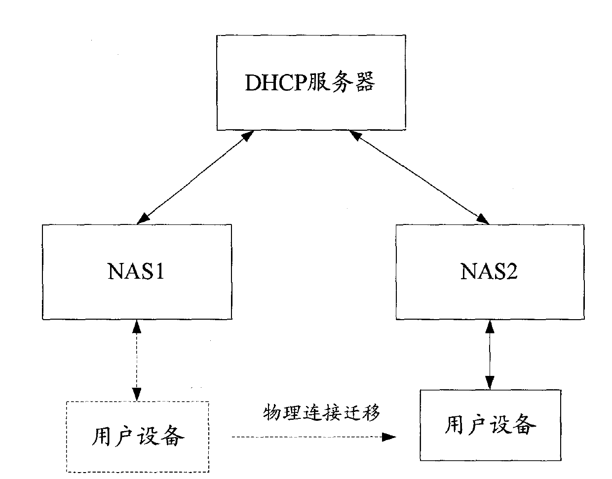 Method for authorizing user equipment migration and network access server