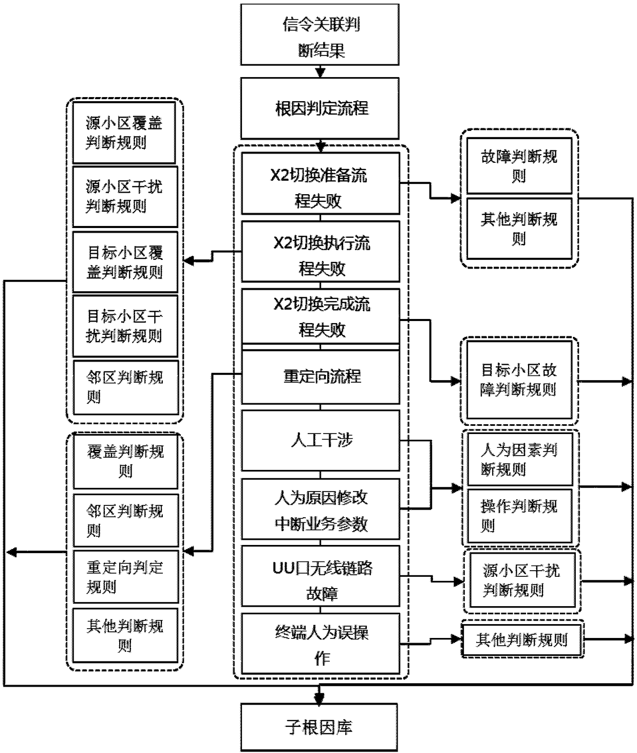 Wireless network problem root cause positioning method and device