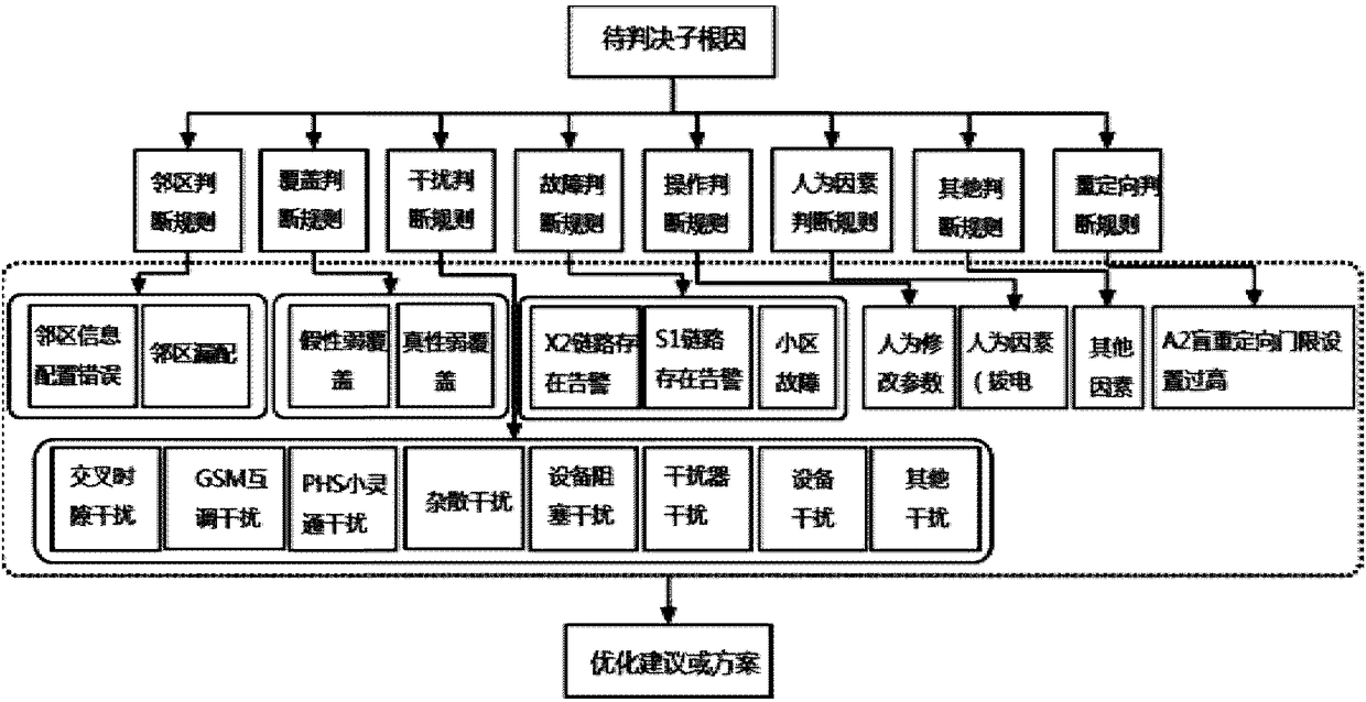 Wireless network problem root cause positioning method and device