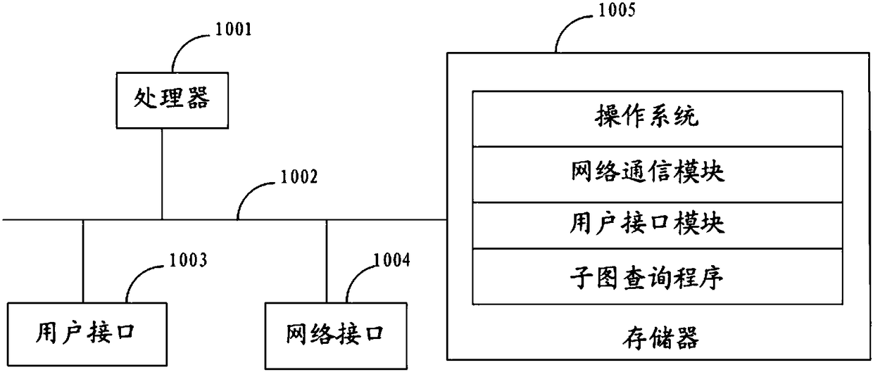 Subgraph query method and device and computer-readable storage medium