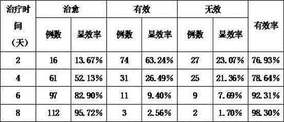 Traditional Chinese medicine composition for treating acute lumbar muscle sprain