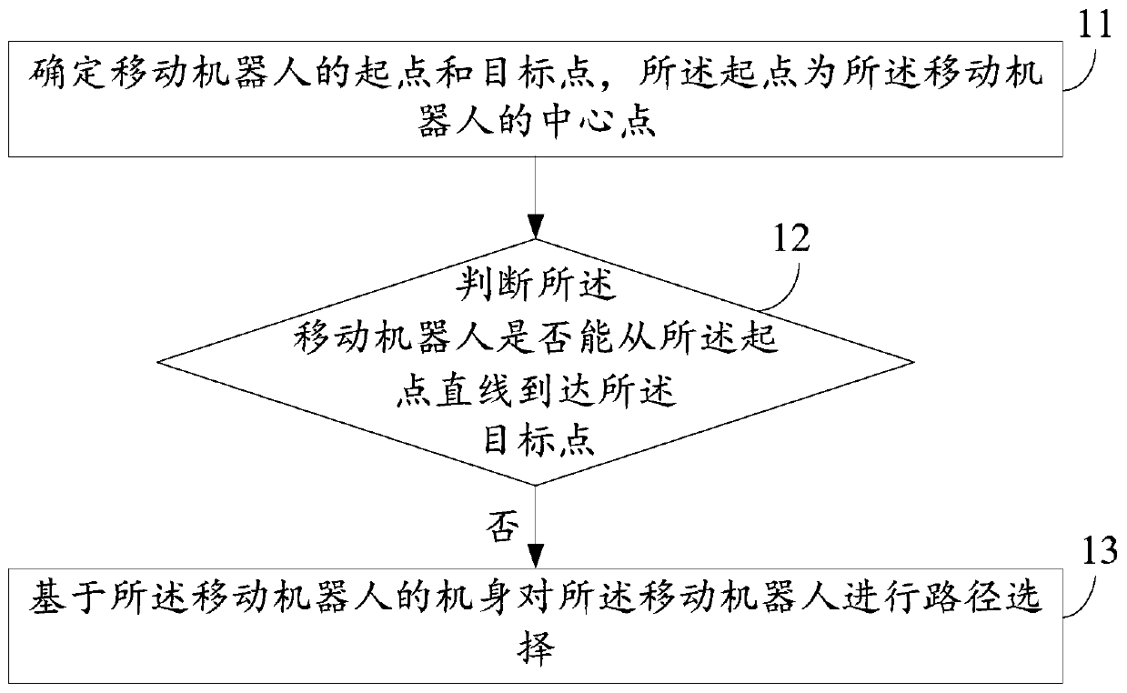 Path selection method and device for a mobile robot