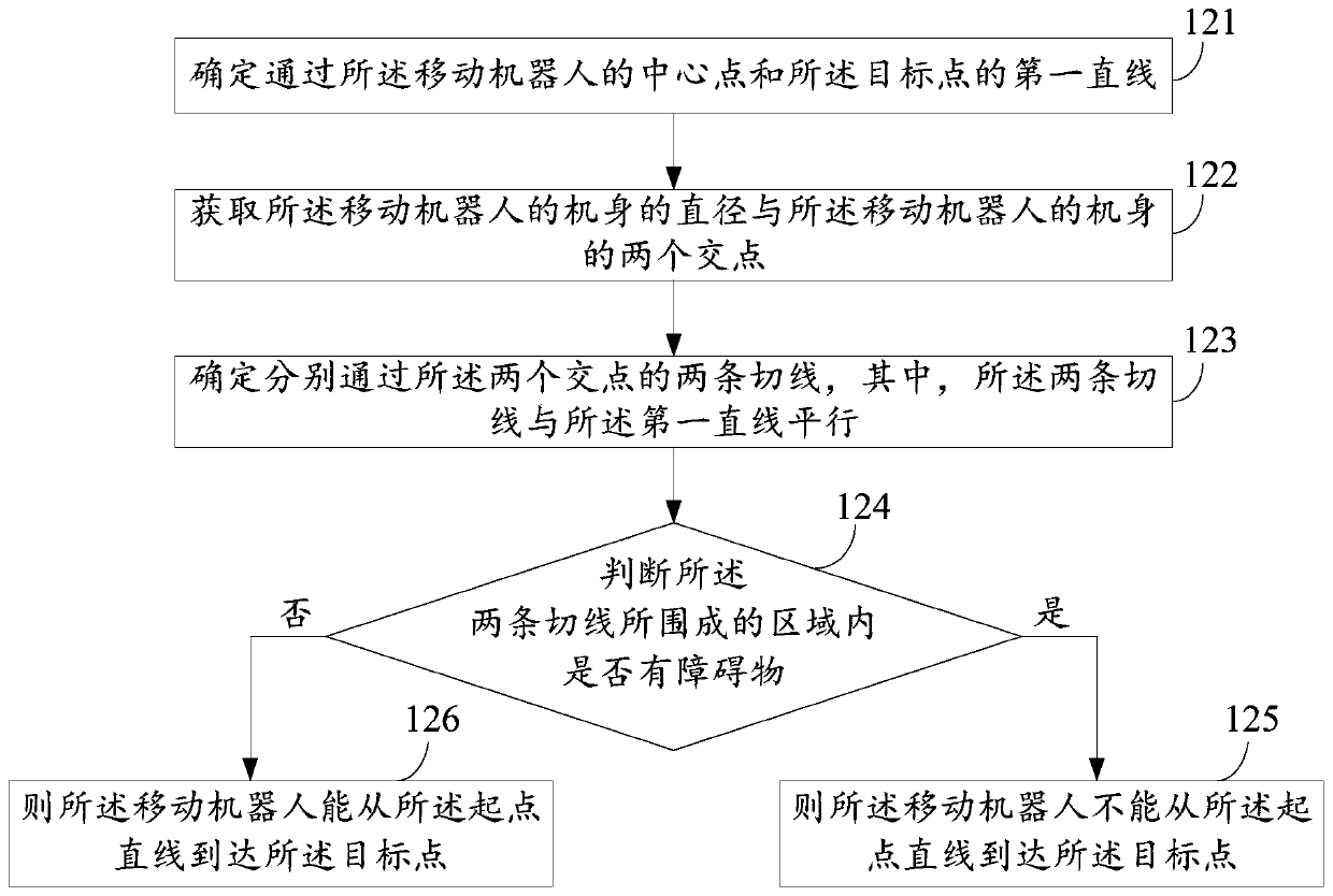 Path selection method and device for a mobile robot