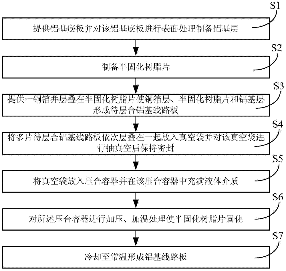 A kind of manufacturing method of aluminum base circuit board