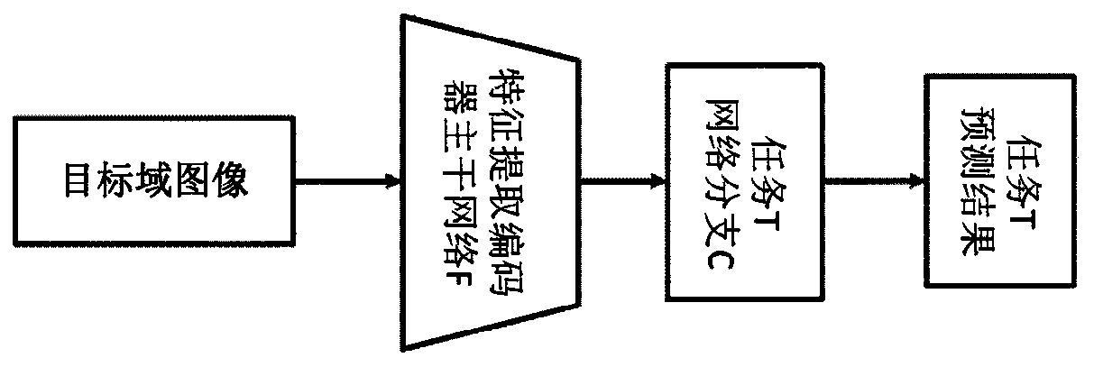 A domain adaptive deep learning method and a readable storage medium