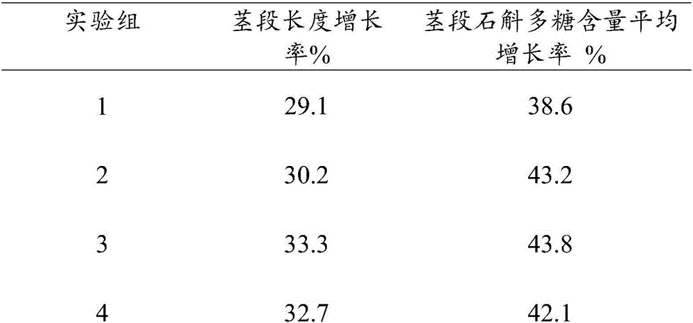 Raw materials of humic acid water-soluble fertilizer for medicinal dendrobium plants and prepration method thereof