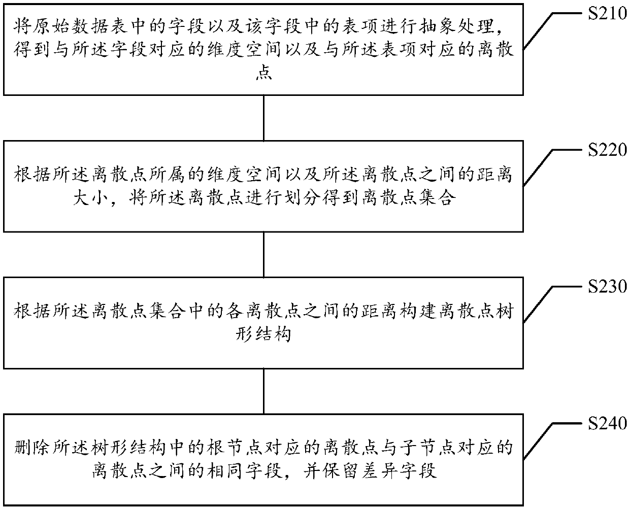 Data compression method, device, medium and electronic device