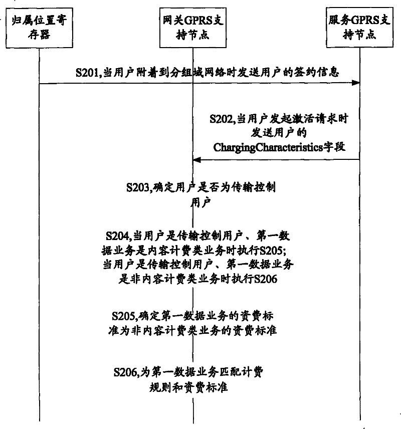 Method for transmitting data service and equipment thereof