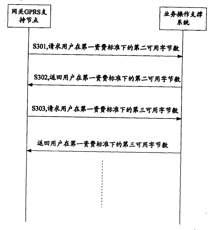 Method for transmitting data service and equipment thereof