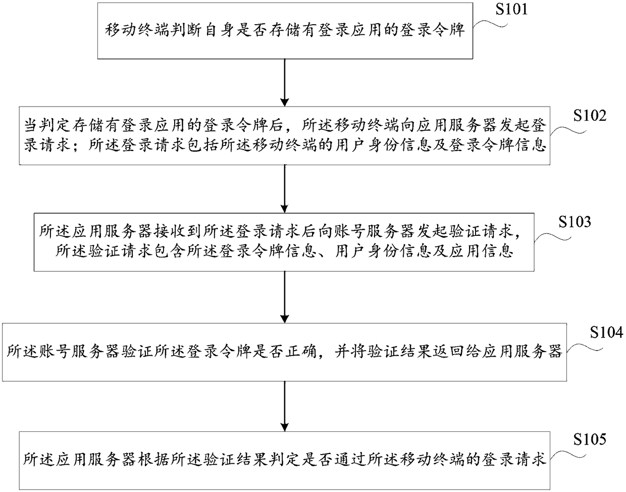 A method and a system of mobile terminal secret-free login