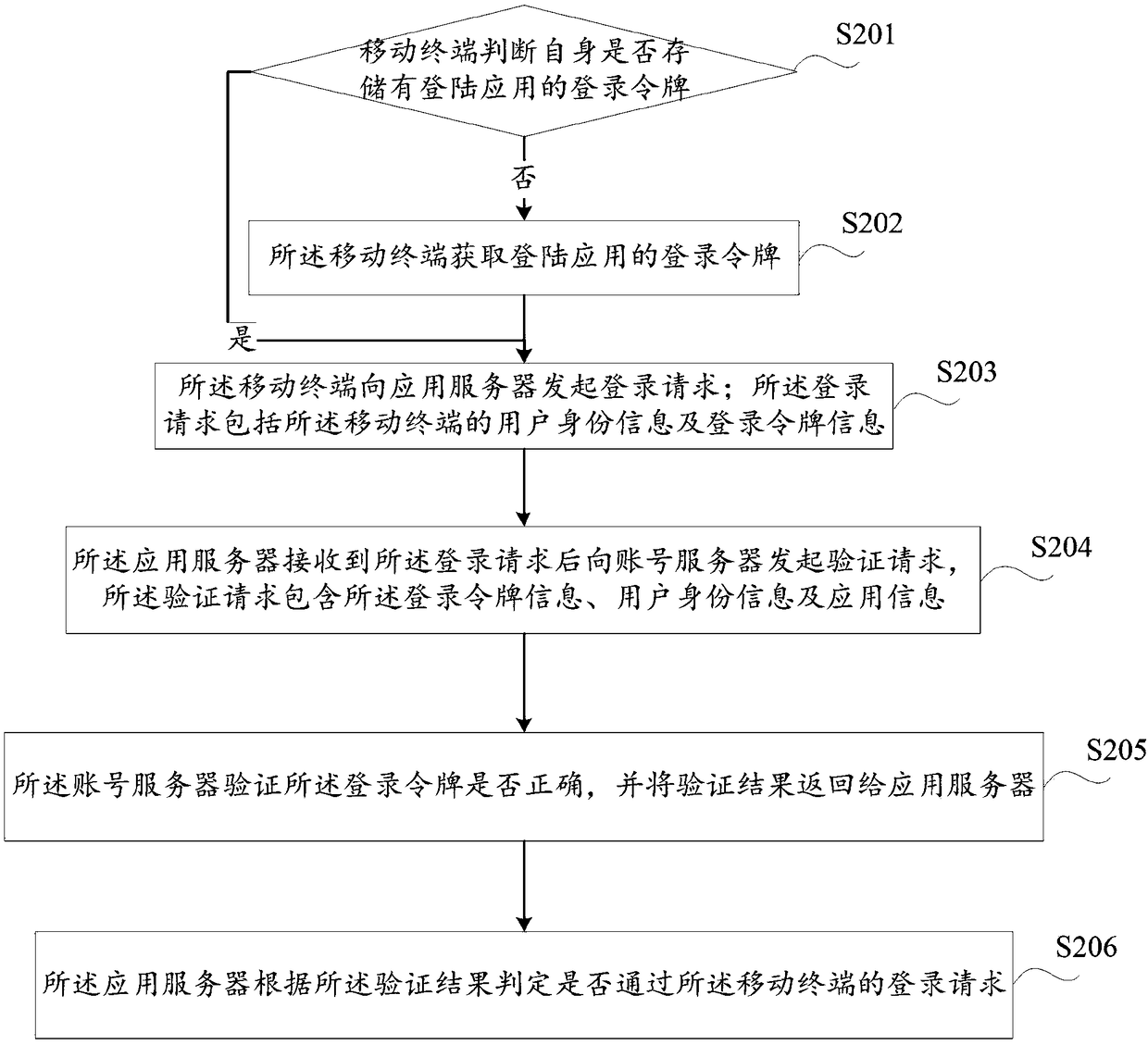 A method and a system of mobile terminal secret-free login