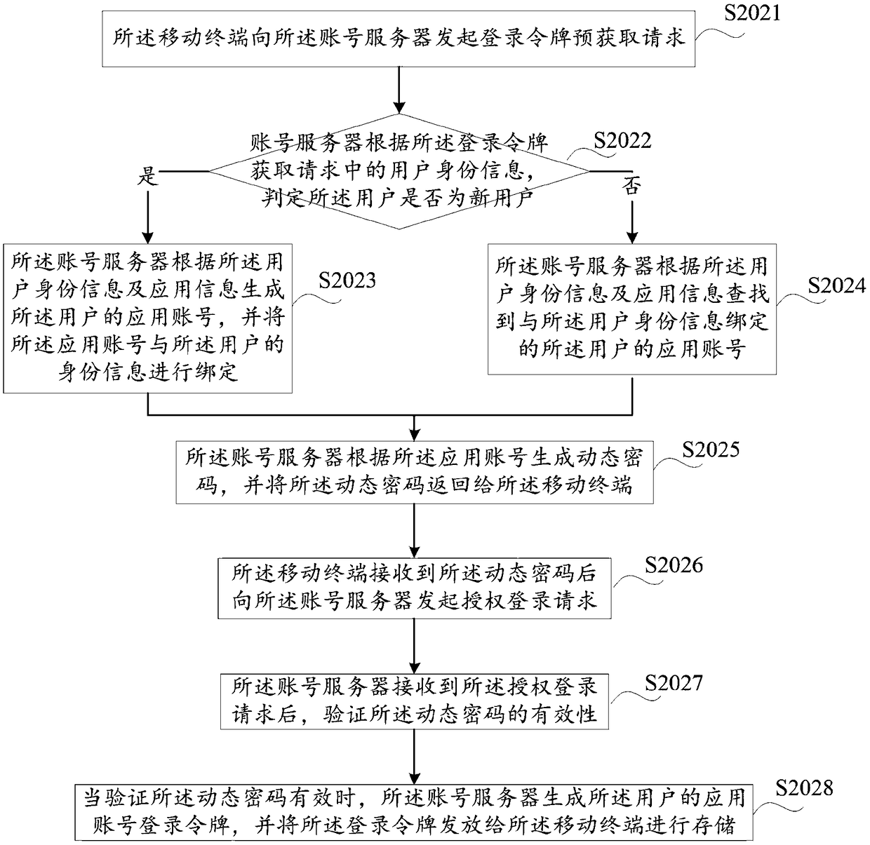 A method and a system of mobile terminal secret-free login