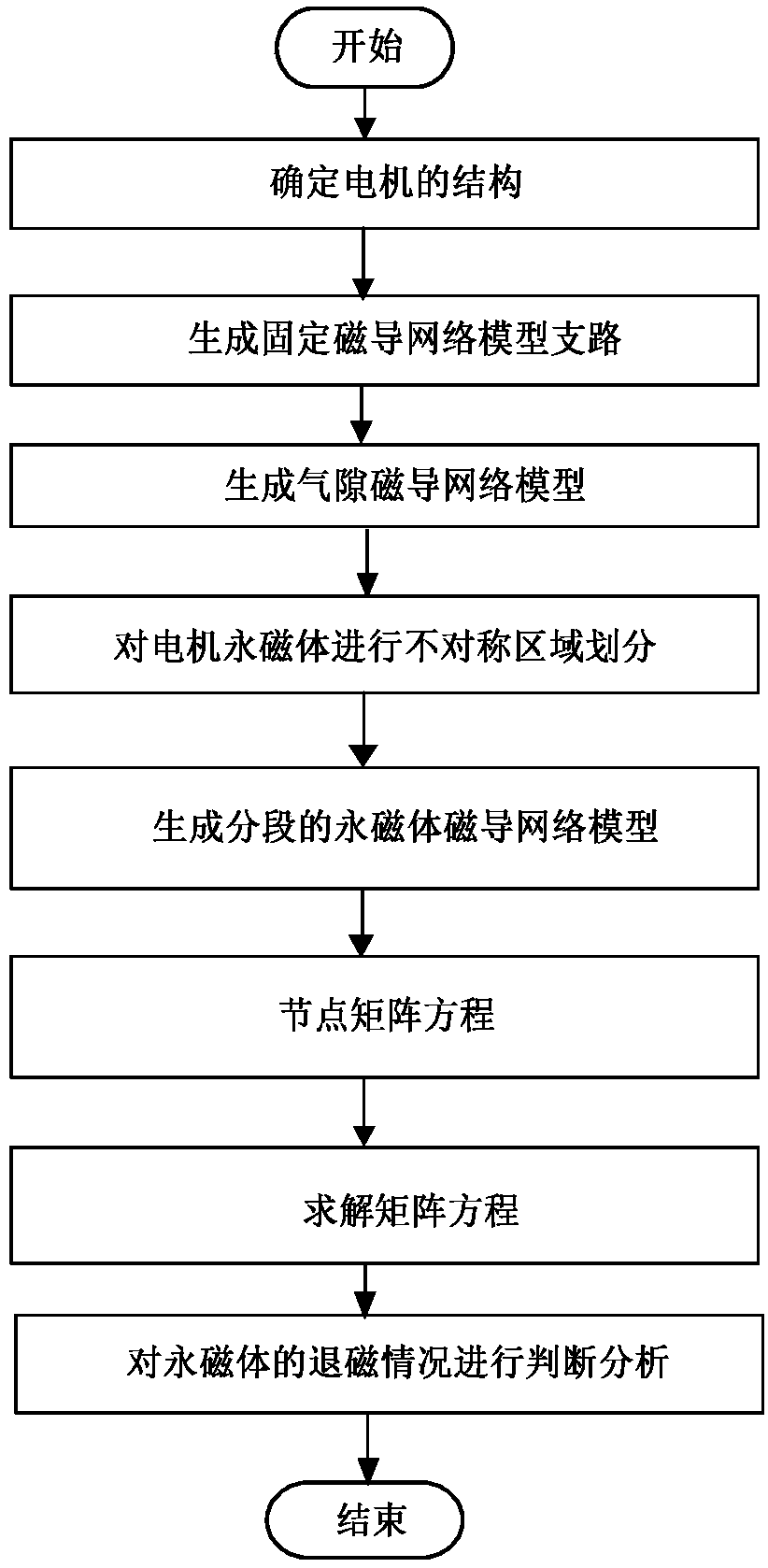 Permanent magnet type motor modeling and demagnetization performance analysis method of asymmetric magnetic network