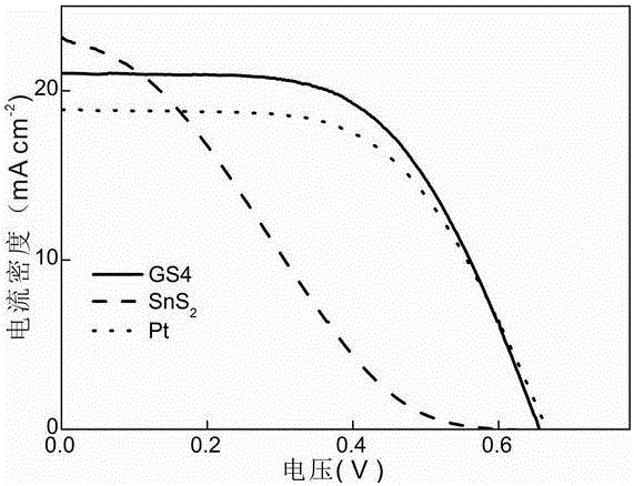 Method for one-step hydro-thermal synthesis of graphene-SnS2 composite counter electrode material