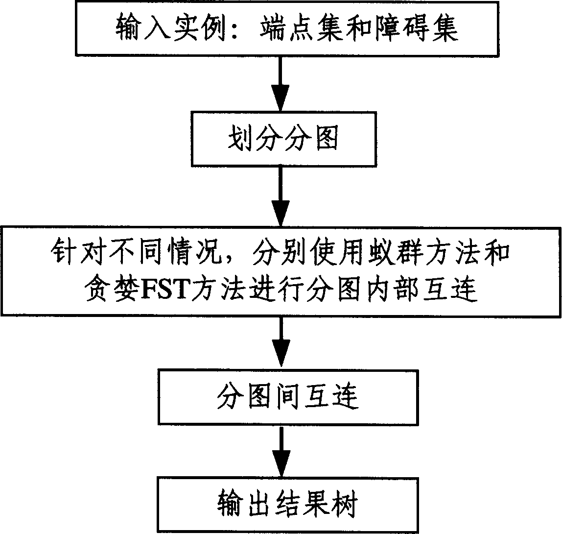 Rectangular steiner tree method of super large size integrated circuit avoiding barrier