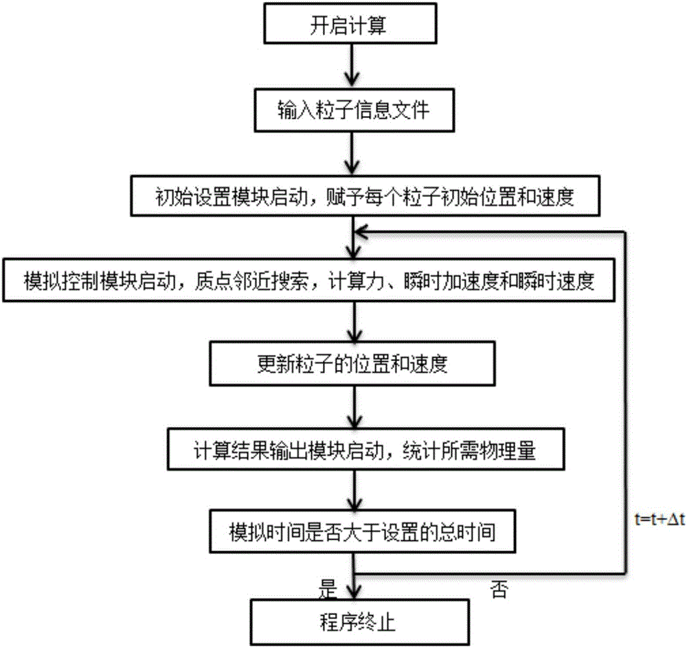 Calculation simulation method for soil body large-deformation flow