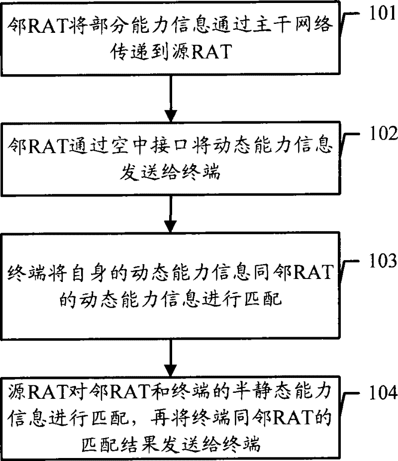 Method, network side equipment and terminal for implementing capability interaction