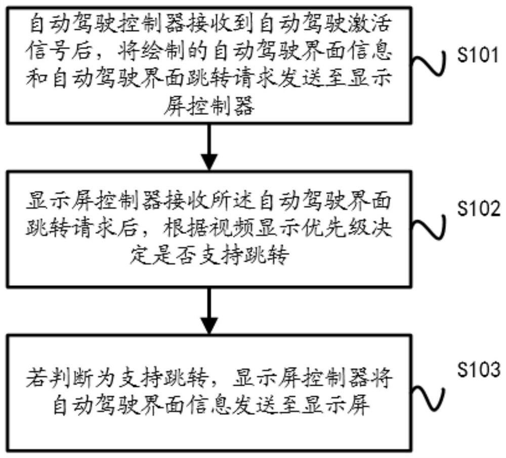 A commercial vehicle automatic driving HMI interactive system and method