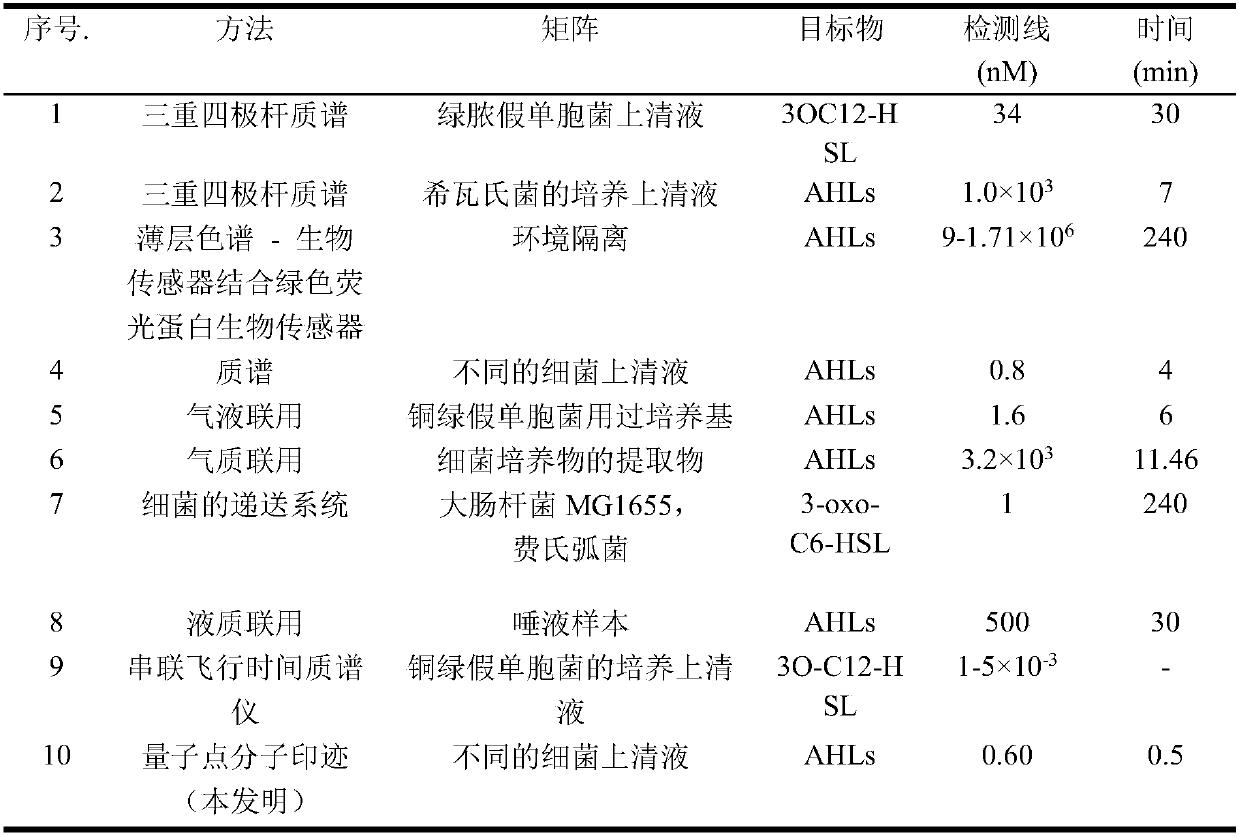 Fluorescent probe for detecting and quantifying signal molecule of Gram negative bacteria colony