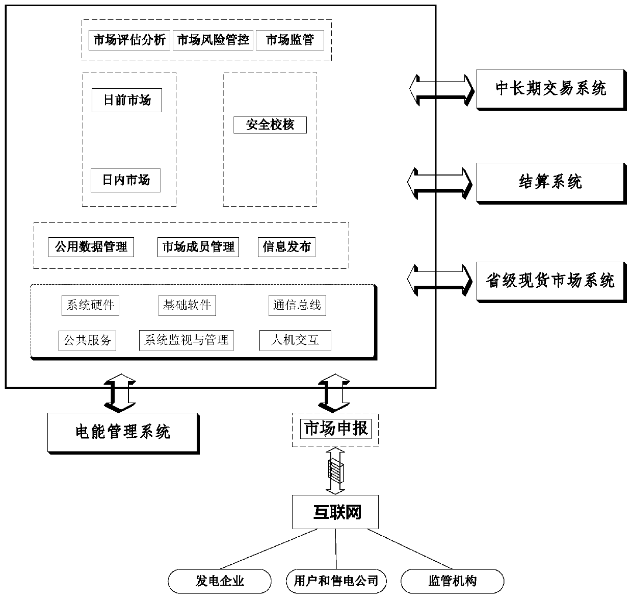 Inter-regional spot market technical support system