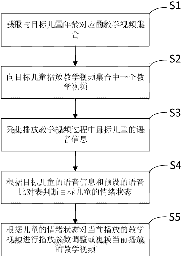 Voice recognition-based children video teaching method