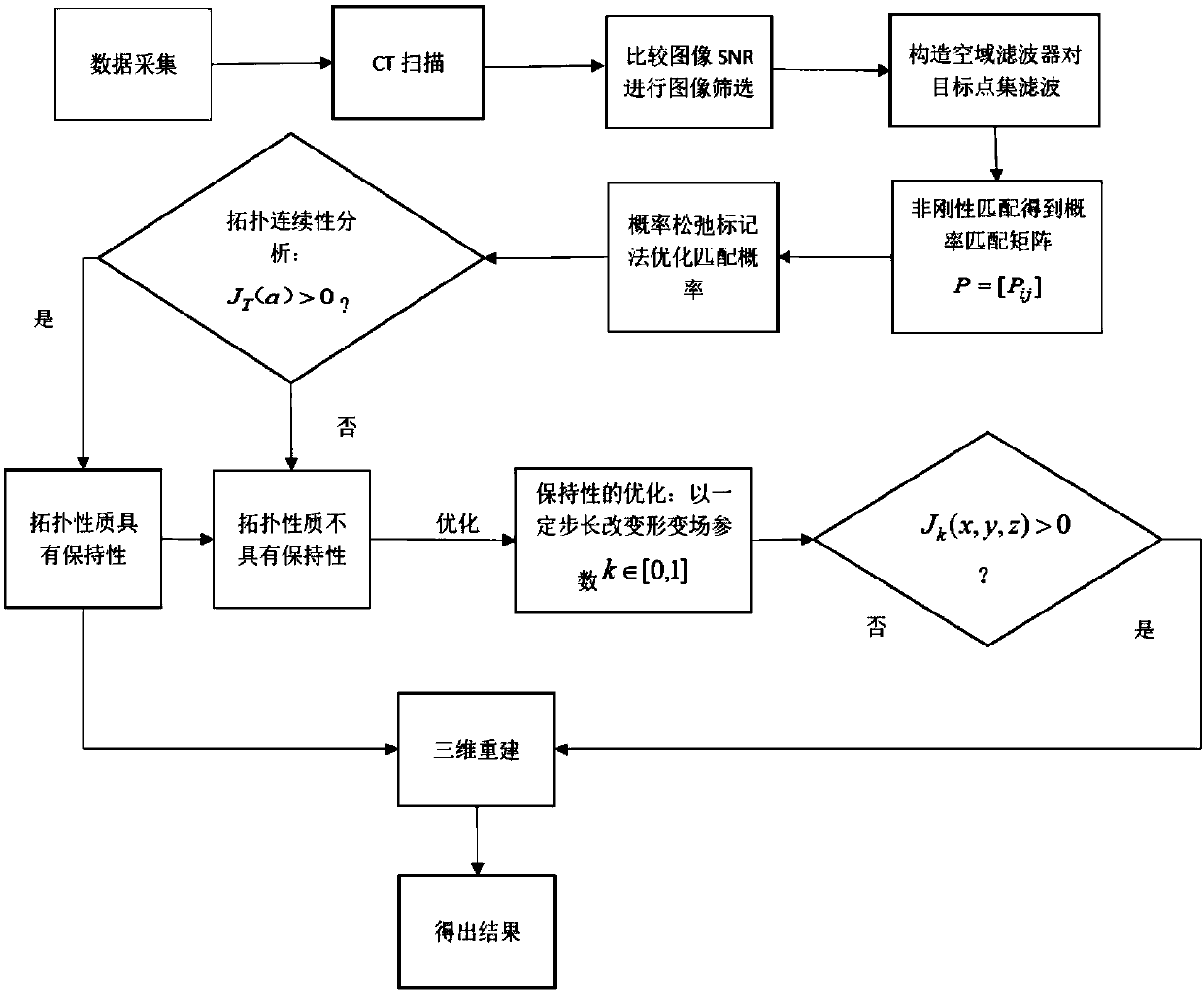 Topology analysis assistance method used for three-dimensional reconstruction of abdominal CT images