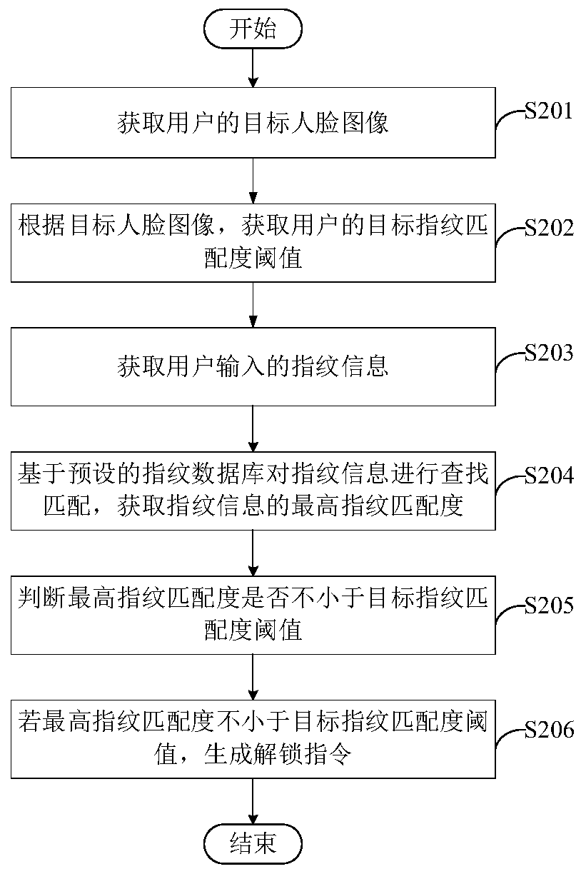 Fingerprint verification method and device, electronic equipment, and storage medium