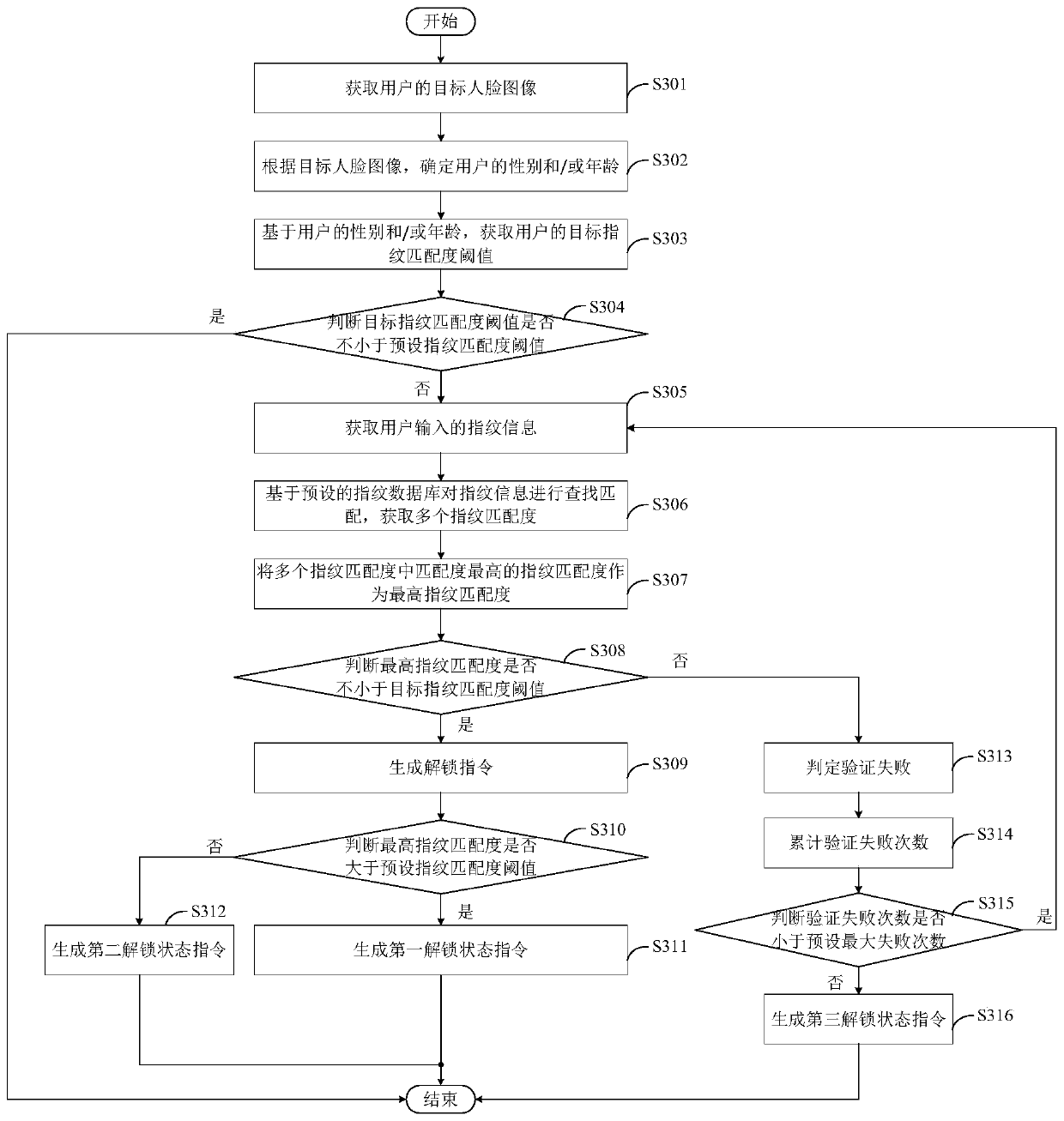 Fingerprint verification method and device, electronic equipment, and storage medium